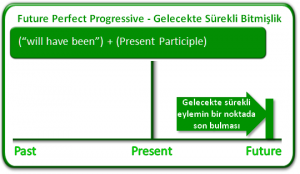 future_perfect_progressive_tense